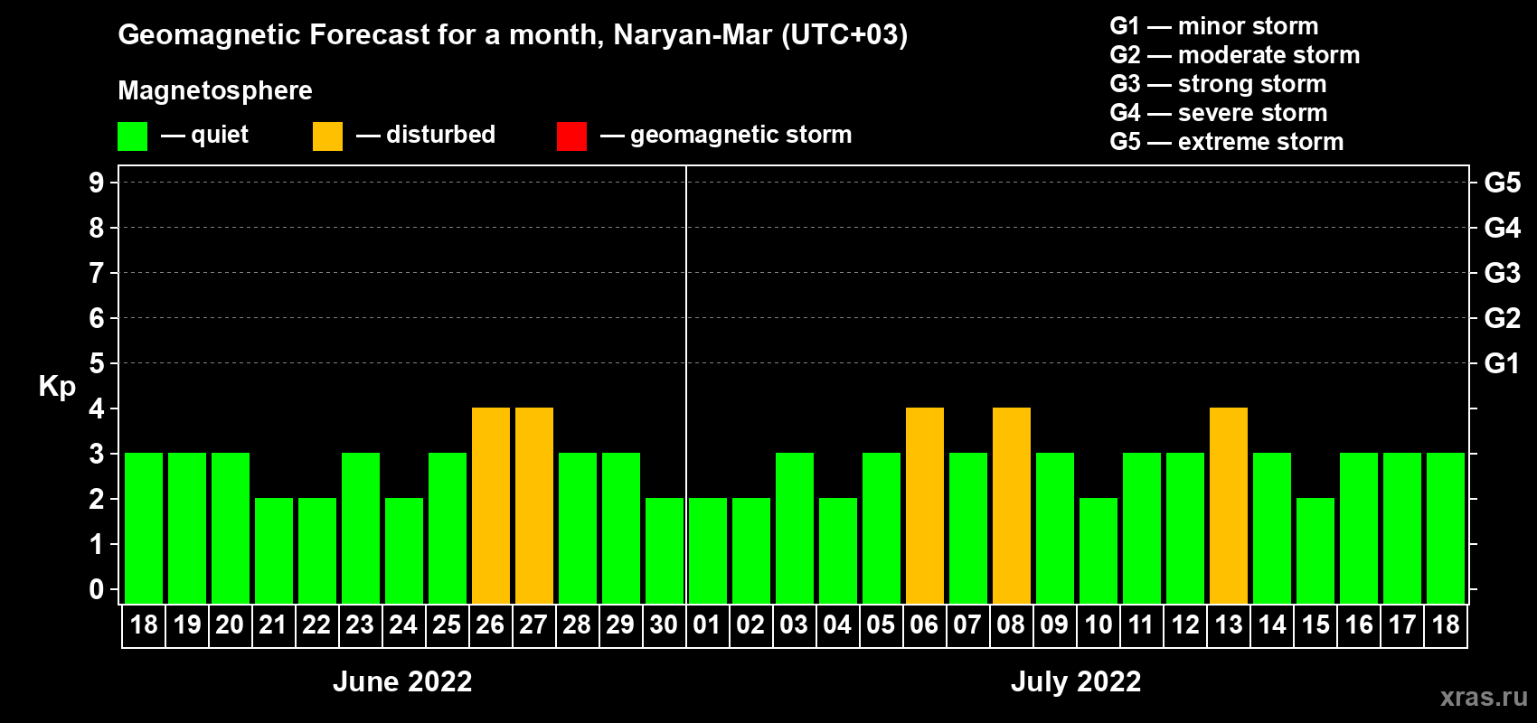 Forecast of the daily maximal value of geomagnetic index Kp for <b>1 month</b> (31 days) <b>from Jun 18, 2022 to Jul 18, 2022</b>