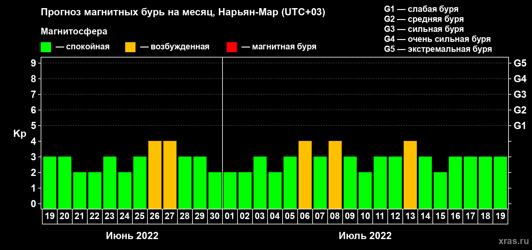 Прогноз максимального суточного геомагнитного индекса Kp на <b>1 месяц</b> (31 день) <b>с 19 июня по 19 июля 2022 г</b>