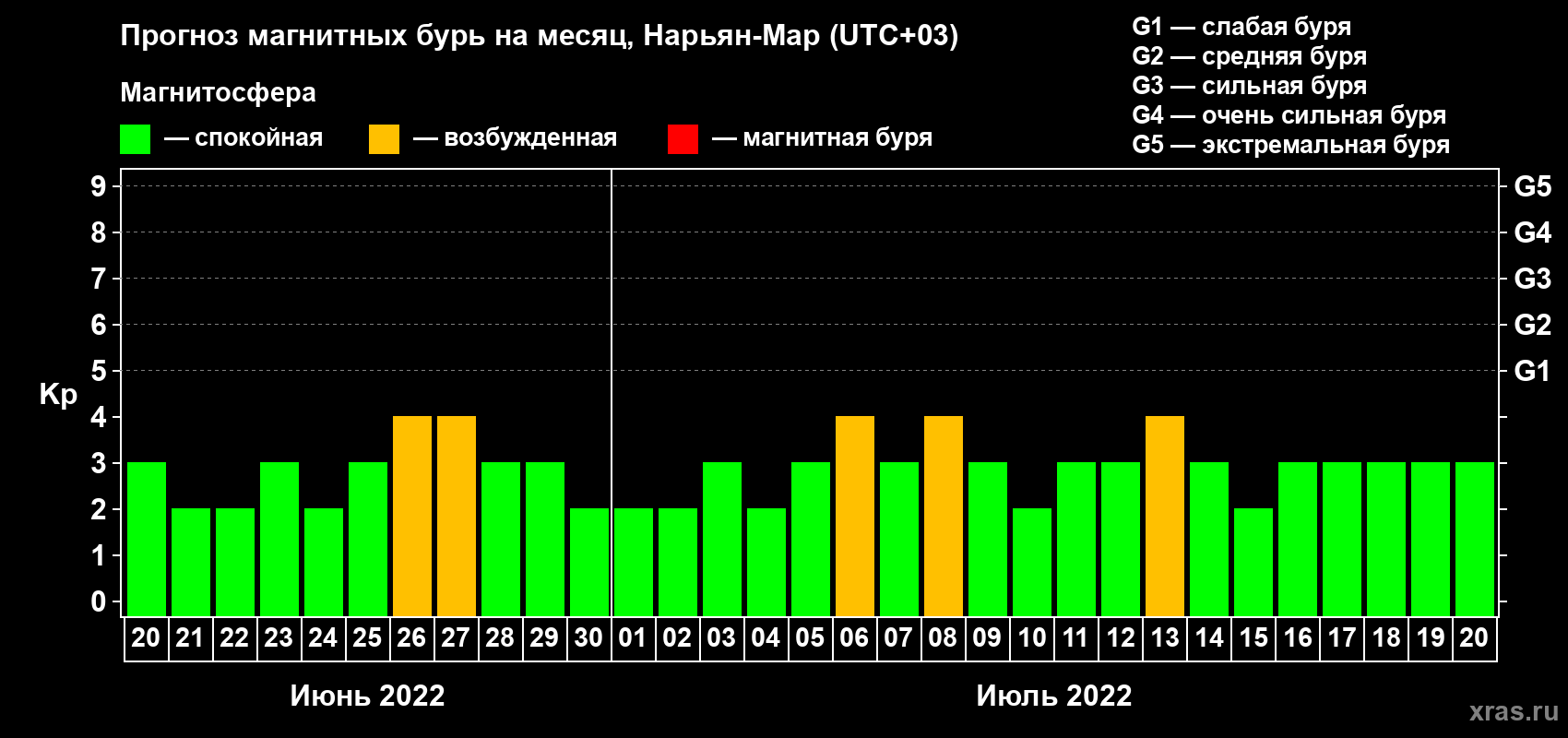 Прогноз максимального суточного геомагнитного индекса Kp на <b>1 месяц</b> (31 день) <b>с 20 июня по 20 июля 2022 г</b>