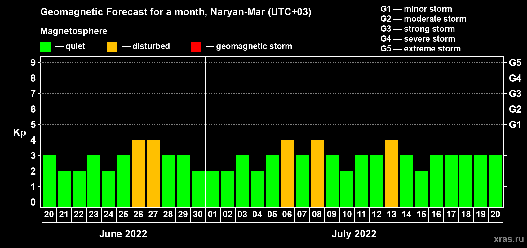 Forecast of the daily maximal value of geomagnetic index Kp for <b>1 month</b> (31 days) <b>from Jun 20, 2022 to Jul 20, 2022</b>