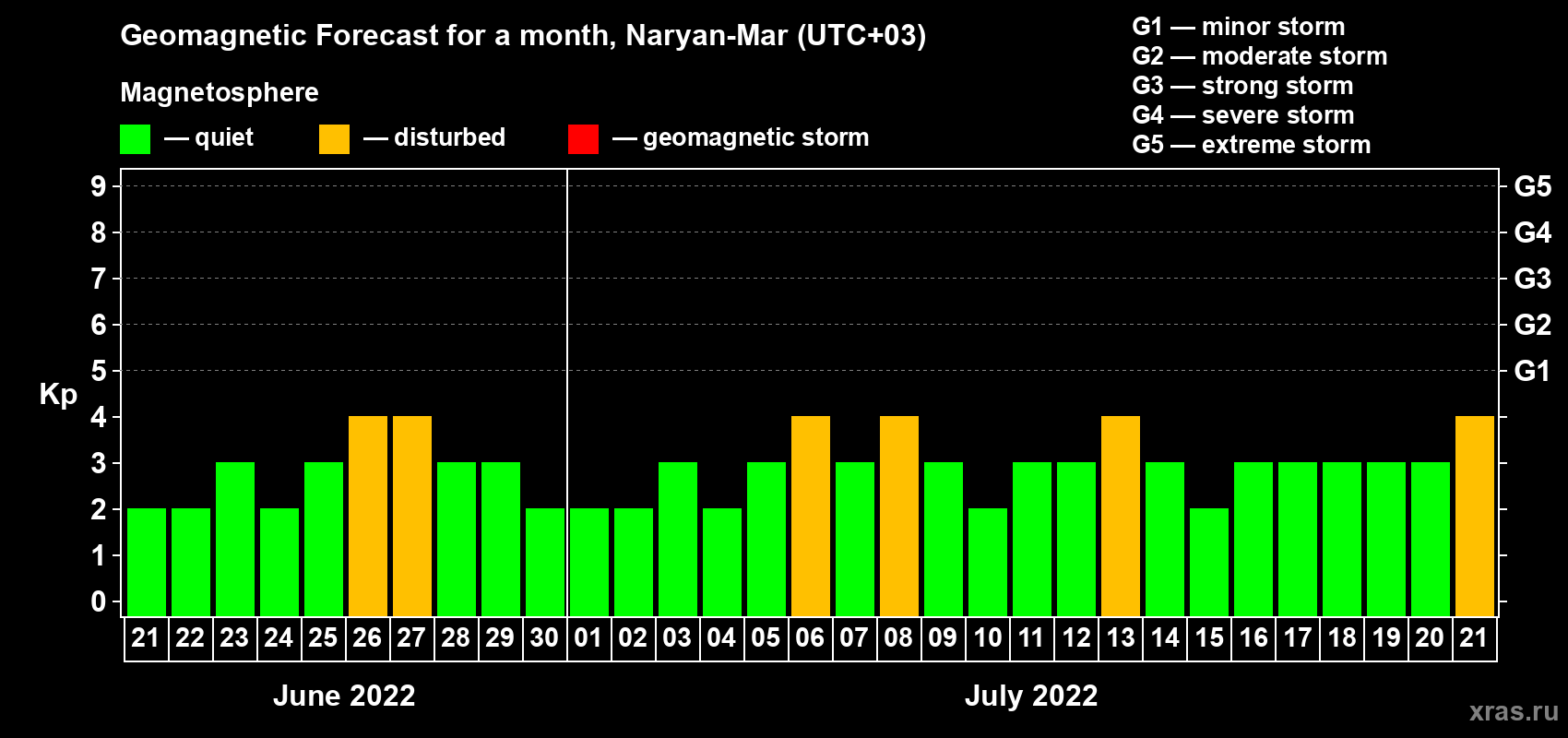 Forecast of the daily maximal value of geomagnetic index Kp for <b>1 month</b> (31 days) <b>from Jun 21, 2022 to Jul 21, 2022</b>