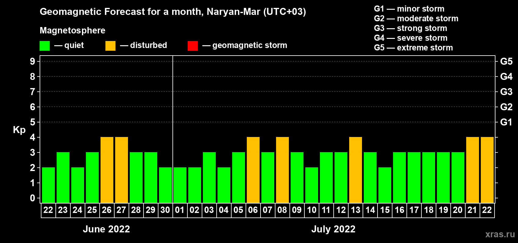Forecast of the daily maximal value of geomagnetic index Kp for <b>1 month</b> (31 days) <b>from Jun 22, 2022 to Jul 22, 2022</b>