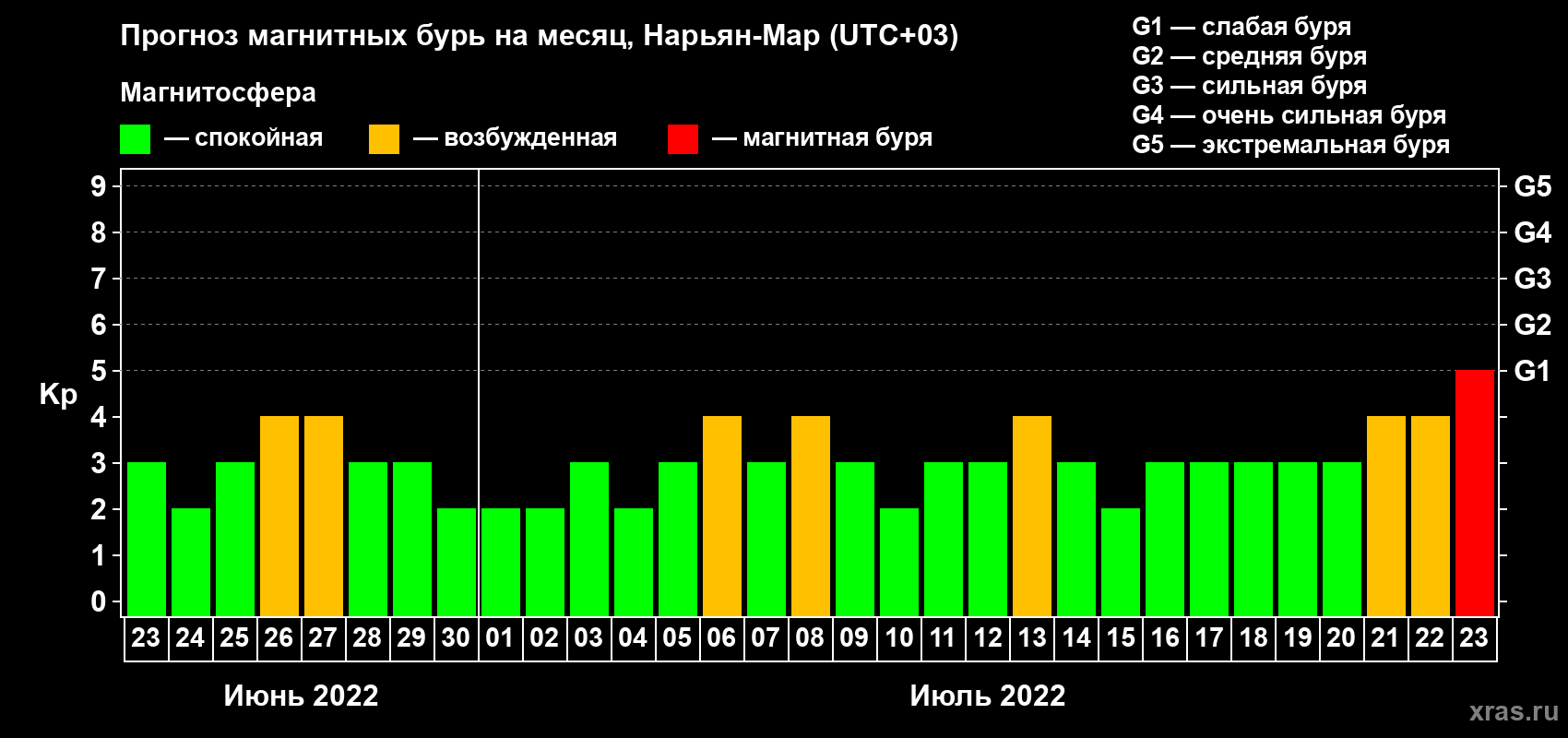 Прогноз максимального суточного геомагнитного индекса Kp на <b>1 месяц</b> (31 день) <b>с 23 июня по 23 июля 2022 г</b>