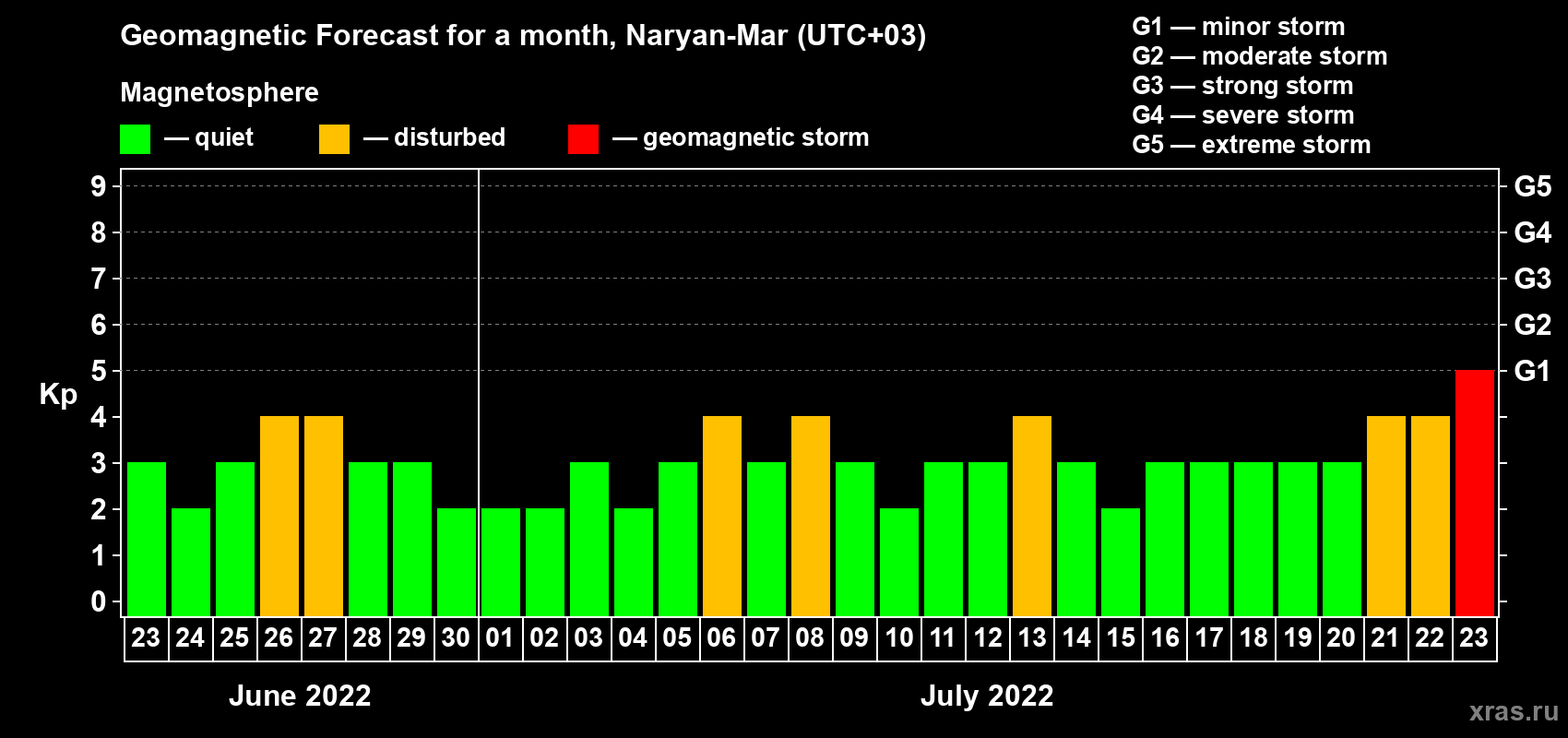 Forecast of the daily maximal value of geomagnetic index Kp for <b>1 month</b> (31 days) <b>from Jun 23, 2022 to Jul 23, 2022</b>