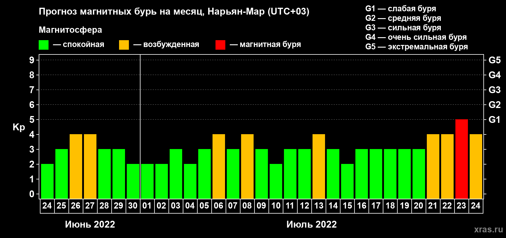 Прогноз максимального суточного геомагнитного индекса Kp на <b>1 месяц</b> (31 день) <b>с 24 июня по 24 июля 2022 г</b>