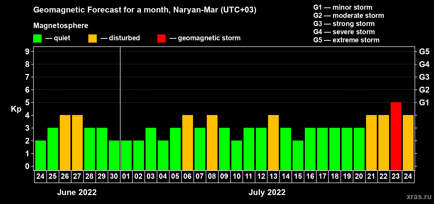 Forecast of the daily maximal value of geomagnetic index Kp for <b>1 month</b> (31 days) <b>from Jun 24, 2022 to Jul 24, 2022</b>