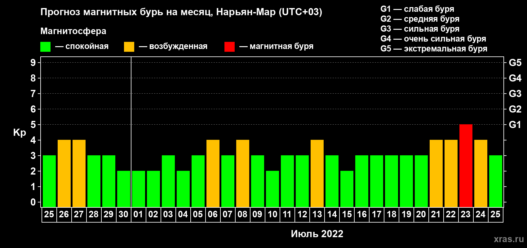 Прогноз максимального суточного геомагнитного индекса Kp на <b>1 месяц</b> (31 день) <b>с 25 июня по 25 июля 2022 г</b>