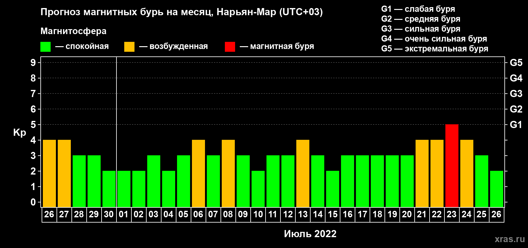Прогноз максимального суточного геомагнитного индекса Kp на <b>1 месяц</b> (31 день) <b>с 26 июня по 26 июля 2022 г</b>