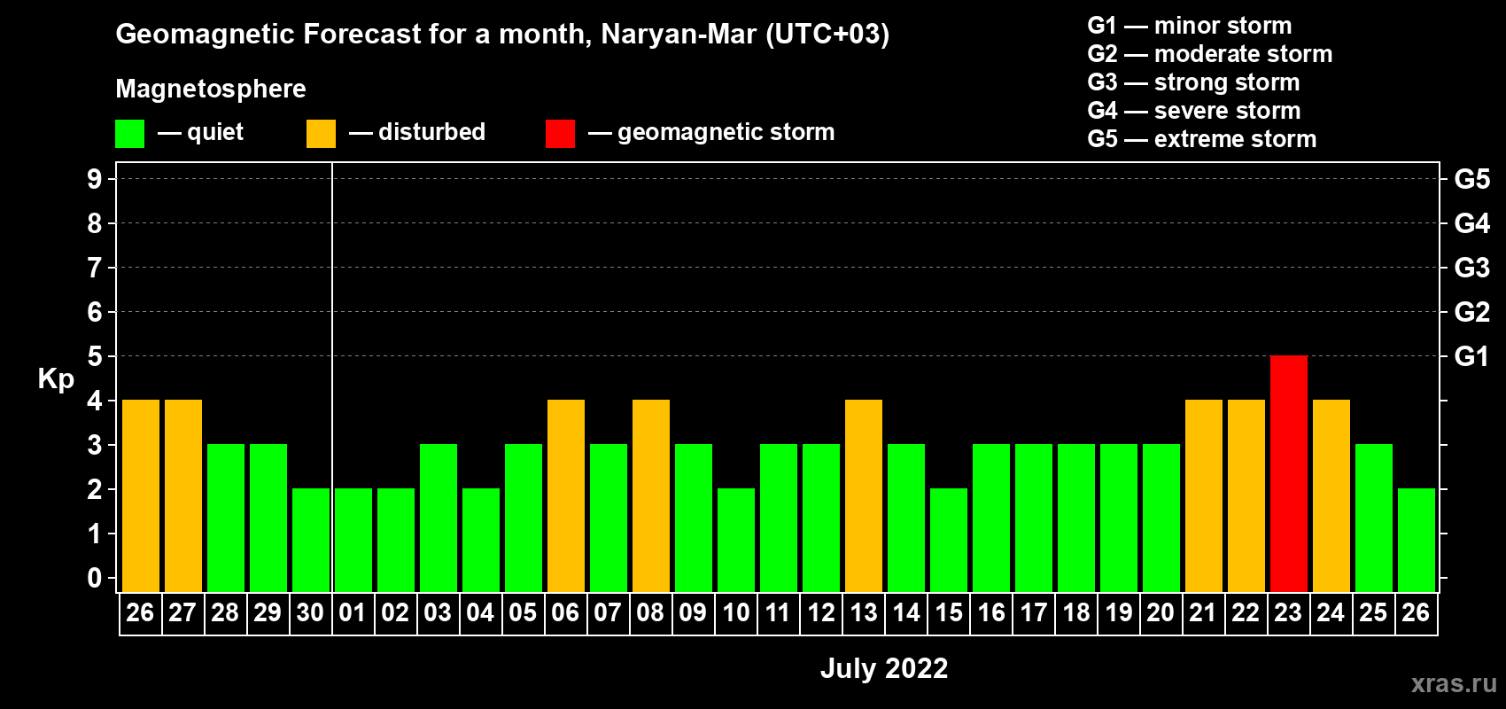 Forecast of the daily maximal value of geomagnetic index Kp for <b>1 month</b> (31 days) <b>from Jun 26, 2022 to Jul 26, 2022</b>