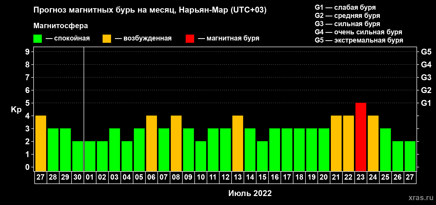 Прогноз максимального суточного геомагнитного индекса Kp на <b>1 месяц</b> (31 день) <b>с 27 июня по 27 июля 2022 г</b>