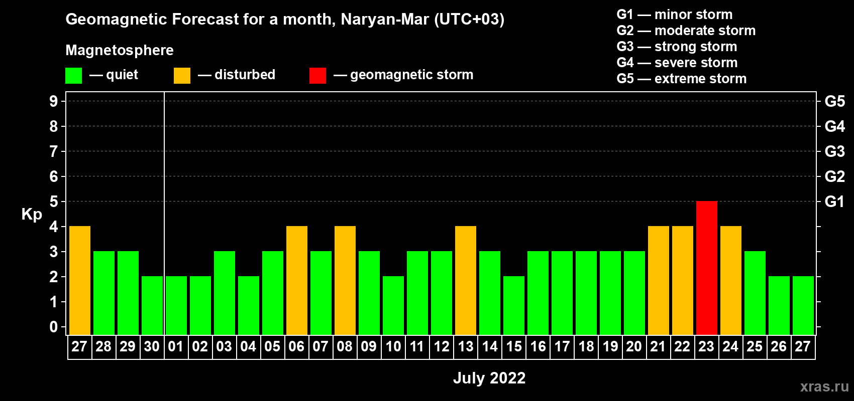 Forecast of the daily maximal value of geomagnetic index Kp for <b>1 month</b> (31 days) <b>from Jun 27, 2022 to Jul 27, 2022</b>
