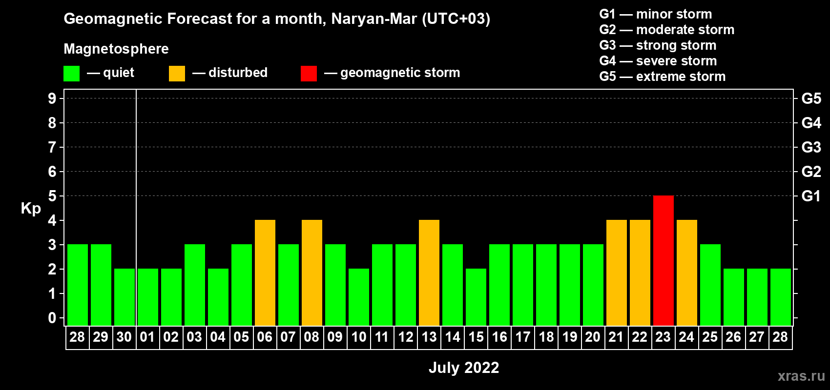 Forecast of the daily maximal value of geomagnetic index Kp for <b>1 month</b> (31 days) <b>from Jun 28, 2022 to Jul 28, 2022</b>