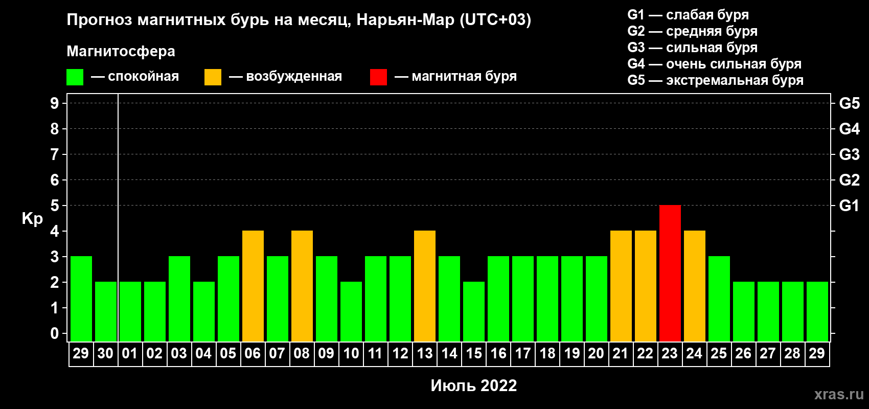 Прогноз максимального суточного геомагнитного индекса Kp на <b>1 месяц</b> (31 день) <b>с 29 июня по 29 июля 2022 г</b>