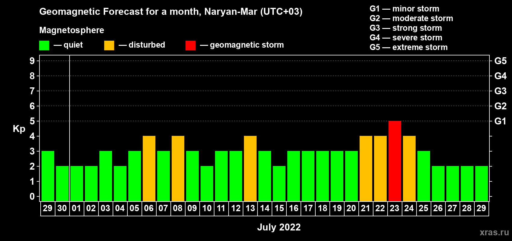 Forecast of the daily maximal value of geomagnetic index Kp for <b>1 month</b> (31 days) <b>from Jun 29, 2022 to Jul 29, 2022</b>