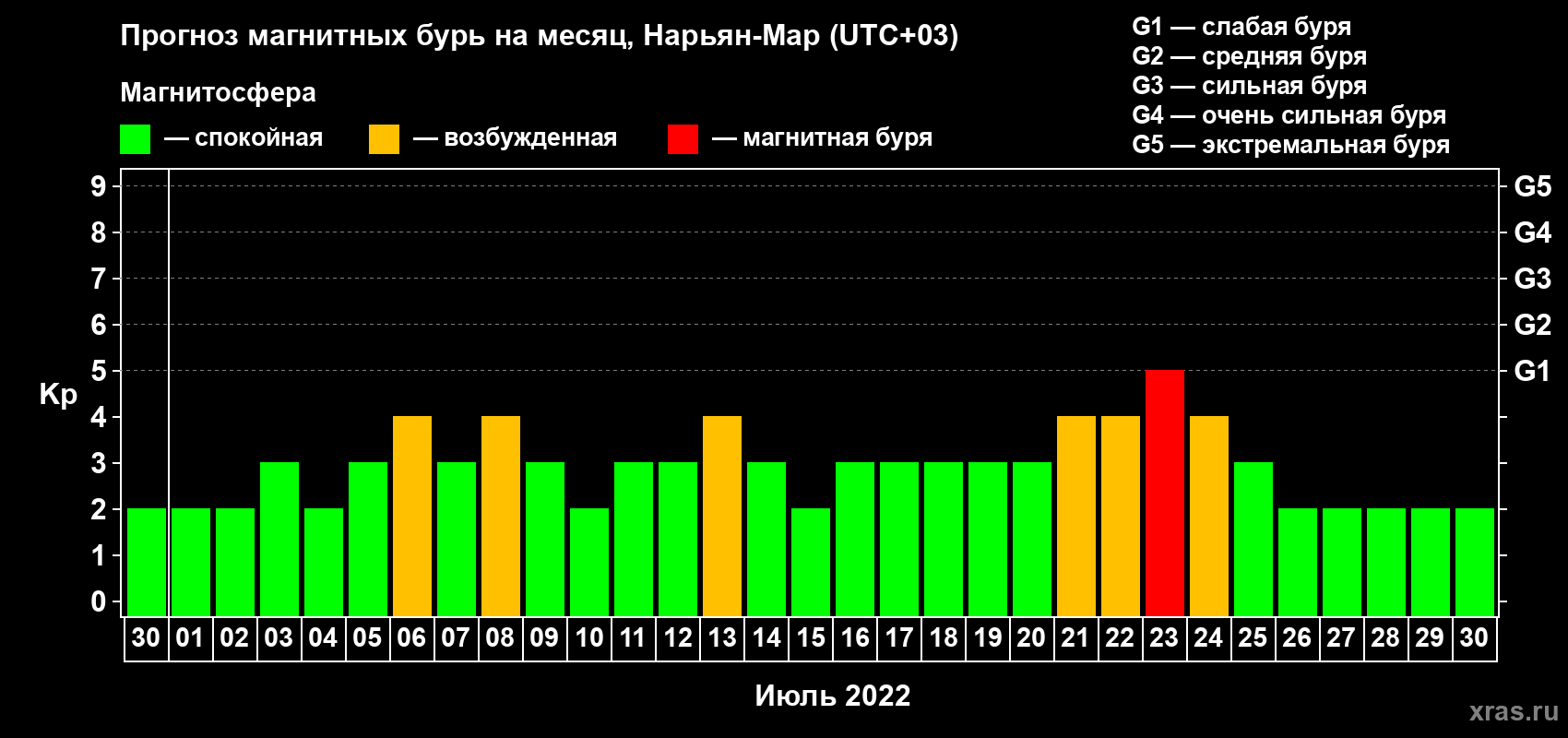 Прогноз максимального суточного геомагнитного индекса Kp на <b>1 месяц</b> (31 день) <b>с 30 июня по 30 июля 2022 г</b>