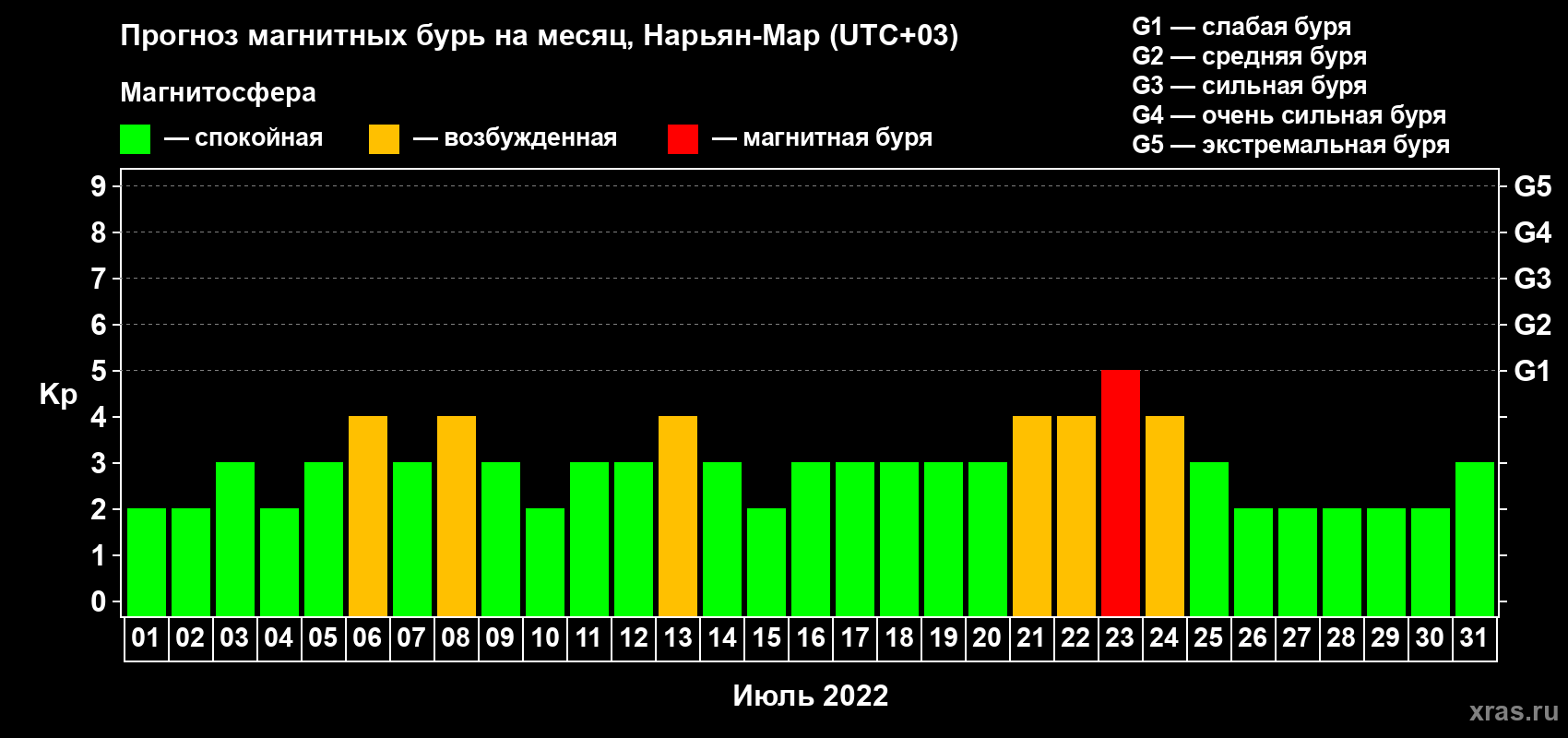 Прогноз максимального суточного геомагнитного индекса Kp на <b>1 месяц</b> (31 день) <b>с 01 июля по 31 июля 2022 г</b>