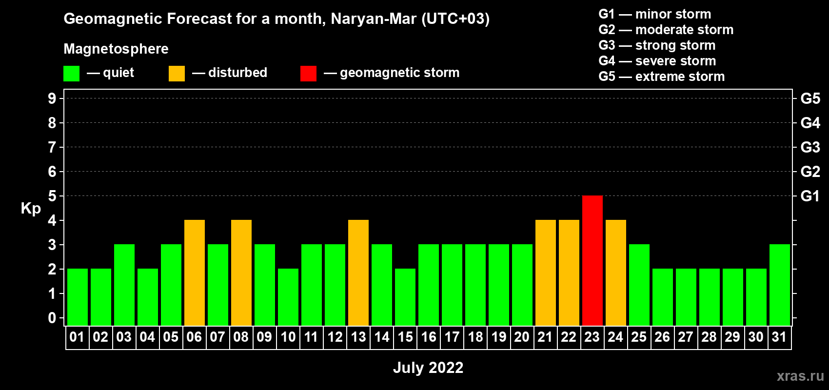 Forecast of the daily maximal value of geomagnetic index Kp for <b>1 month</b> (31 days) <b>from Jul 01, 2022 to Jul 31, 2022</b>