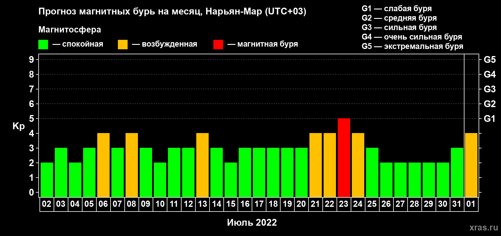 Прогноз максимального суточного геомагнитного индекса Kp на <b>1 месяц</b> (31 день) <b>с 02 июля по 01 августа 2022 г</b>