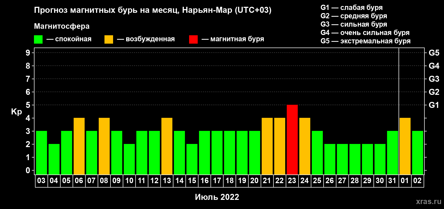 Прогноз максимального суточного геомагнитного индекса Kp на <b>1 месяц</b> (31 день) <b>с 03 июля по 02 августа 2022 г</b>
