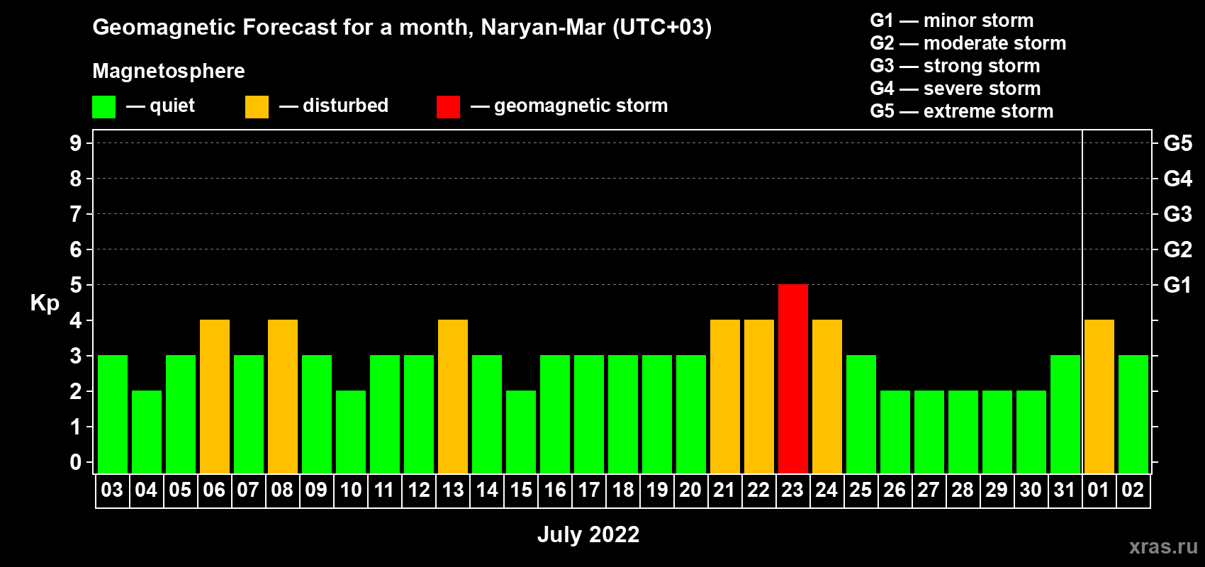Forecast of the daily maximal value of geomagnetic index Kp for <b>1 month</b> (31 days) <b>from Jul 03, 2022 to Aug 02, 2022</b>