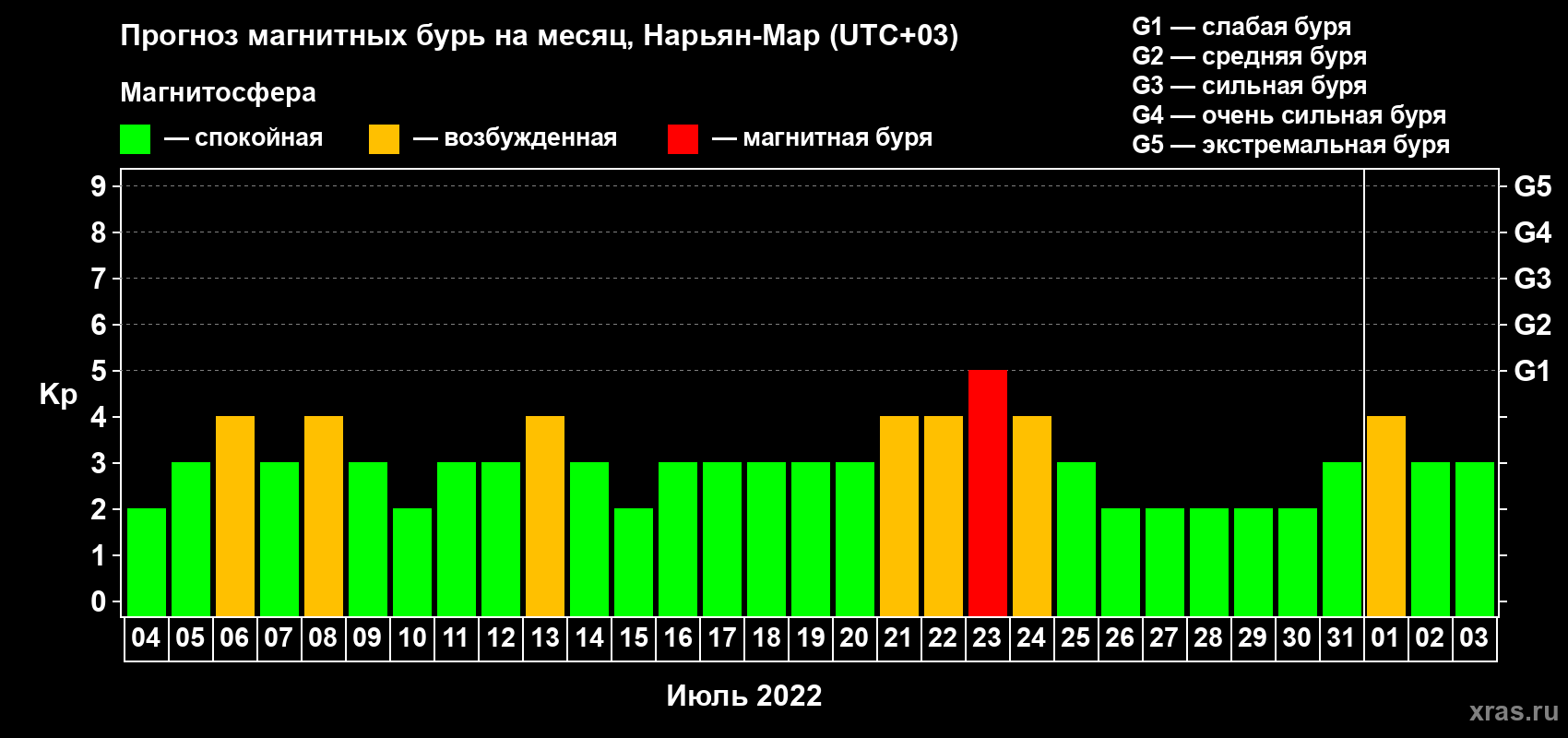 Прогноз максимального суточного геомагнитного индекса Kp на <b>1 месяц</b> (31 день) <b>с 04 июля по 03 августа 2022 г</b>