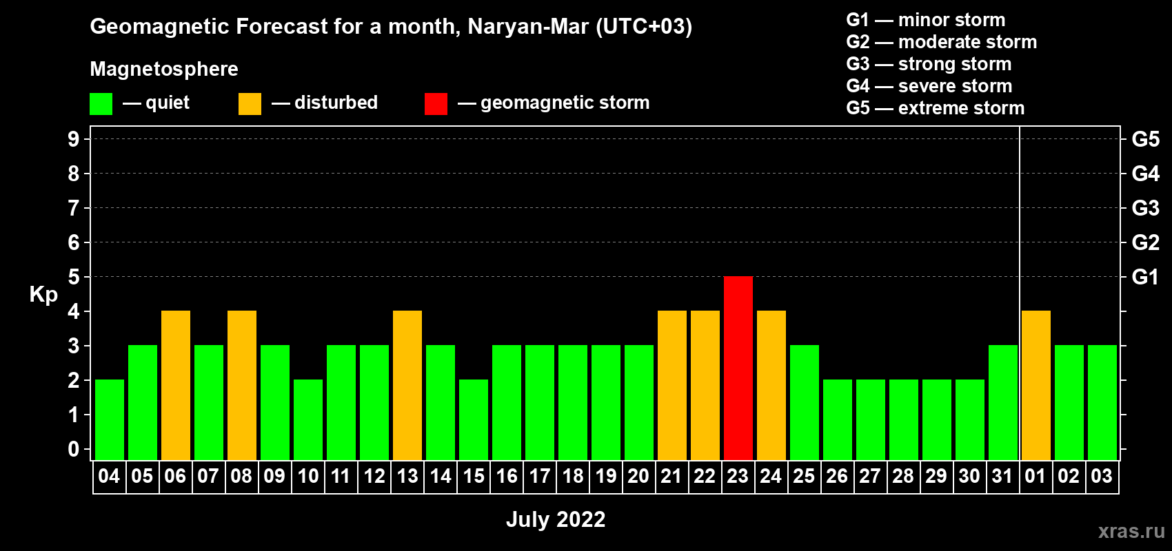 Forecast of the daily maximal value of geomagnetic index Kp for <b>1 month</b> (31 days) <b>from Jul 04, 2022 to Aug 03, 2022</b>