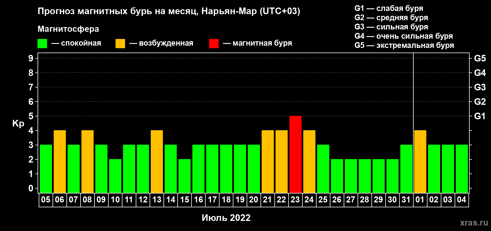 Прогноз максимального суточного геомагнитного индекса Kp на <b>1 месяц</b> (31 день) <b>с 05 июля по 04 августа 2022 г</b>