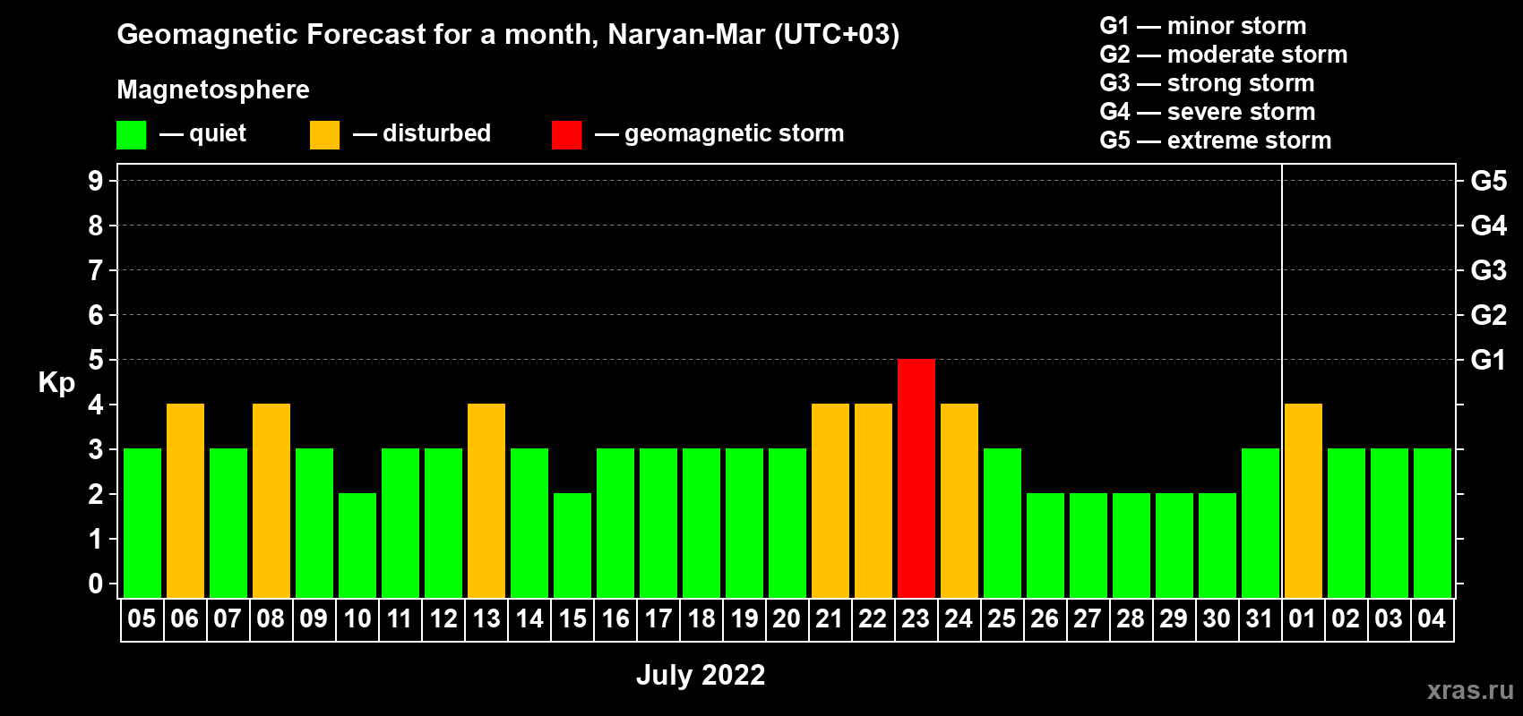 Forecast of the daily maximal value of geomagnetic index Kp for <b>1 month</b> (31 days) <b>from Jul 05, 2022 to Aug 04, 2022</b>