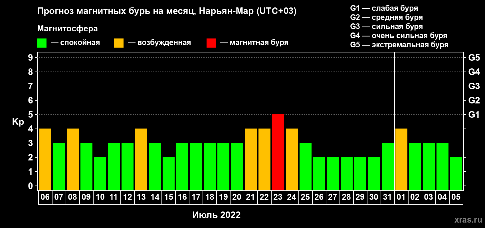 Прогноз максимального суточного геомагнитного индекса Kp на <b>1 месяц</b> (31 день) <b>с 06 июля по 05 августа 2022 г</b>