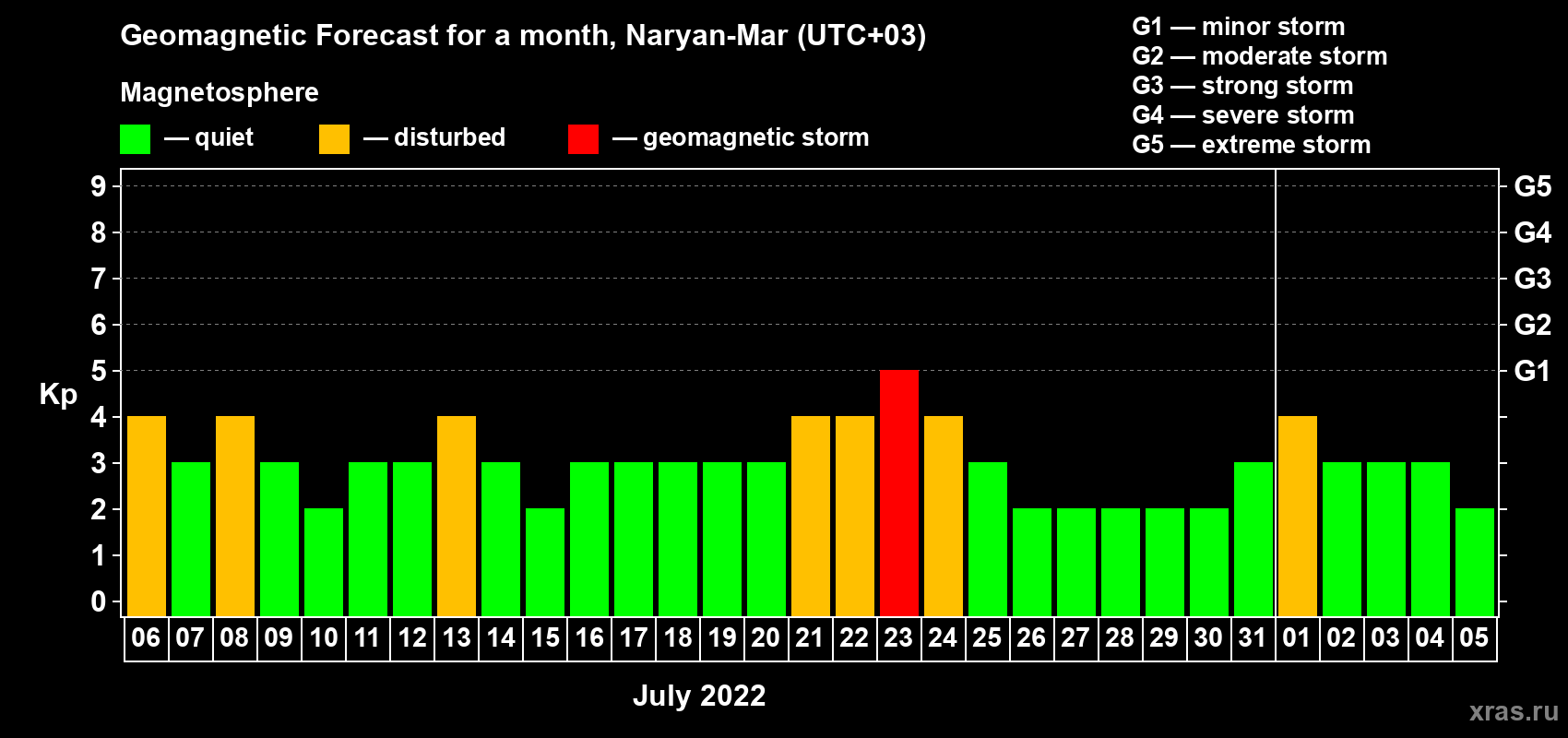 Forecast of the daily maximal value of geomagnetic index Kp for <b>1 month</b> (31 days) <b>from Jul 06, 2022 to Aug 05, 2022</b>