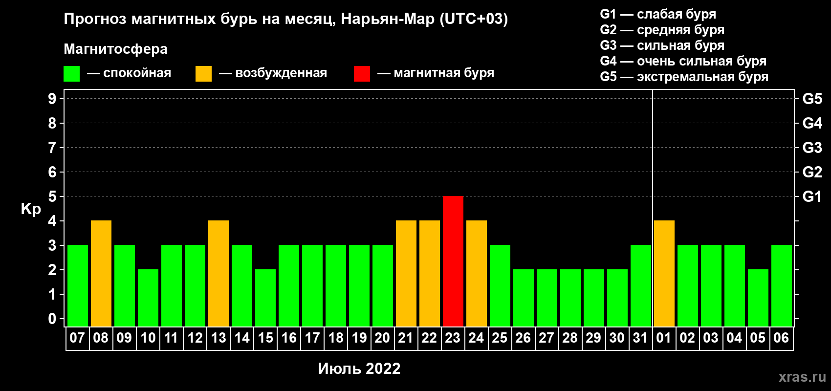 Прогноз максимального суточного геомагнитного индекса Kp на <b>1 месяц</b> (31 день) <b>с 07 июля по 06 августа 2022 г</b>