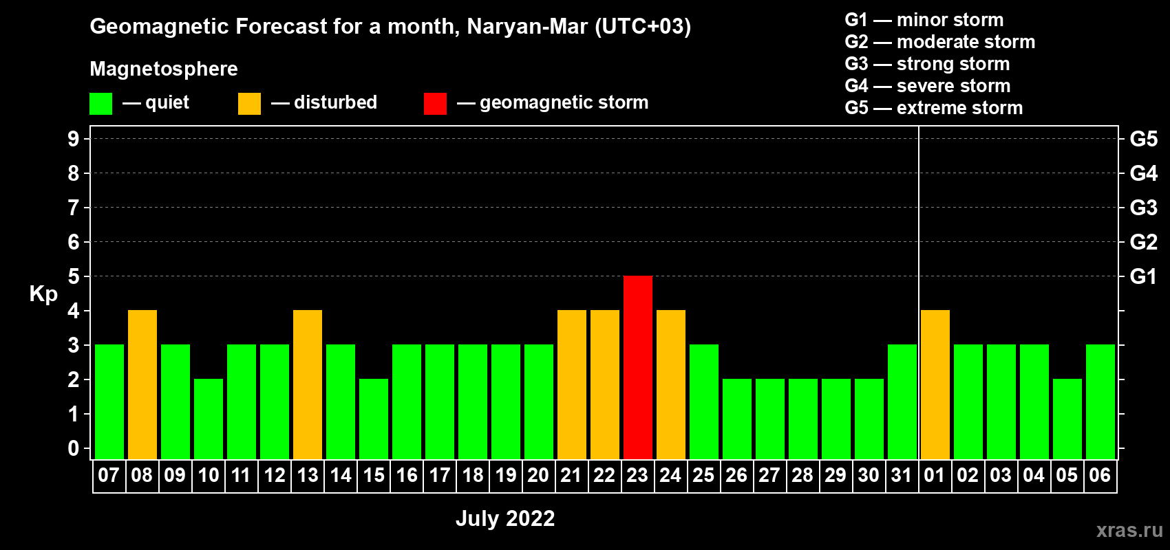 Forecast of the daily maximal value of geomagnetic index Kp for <b>1 month</b> (31 days) <b>from Jul 07, 2022 to Aug 06, 2022</b>