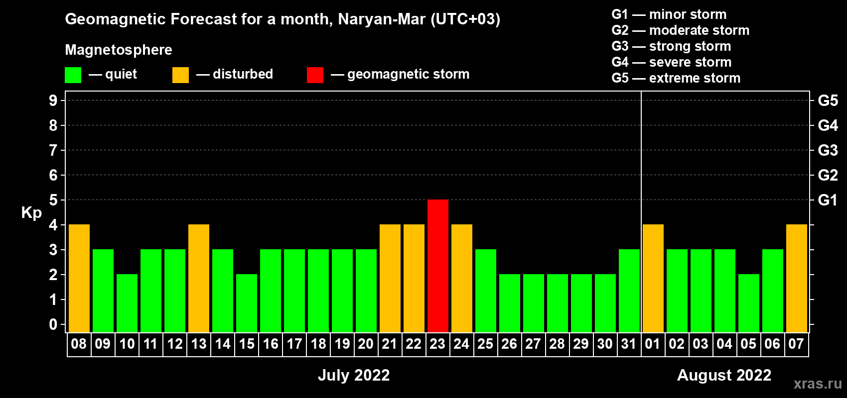 Forecast of the daily maximal value of geomagnetic index Kp for <b>1 month</b> (31 days) <b>from Jul 08, 2022 to Aug 07, 2022</b>