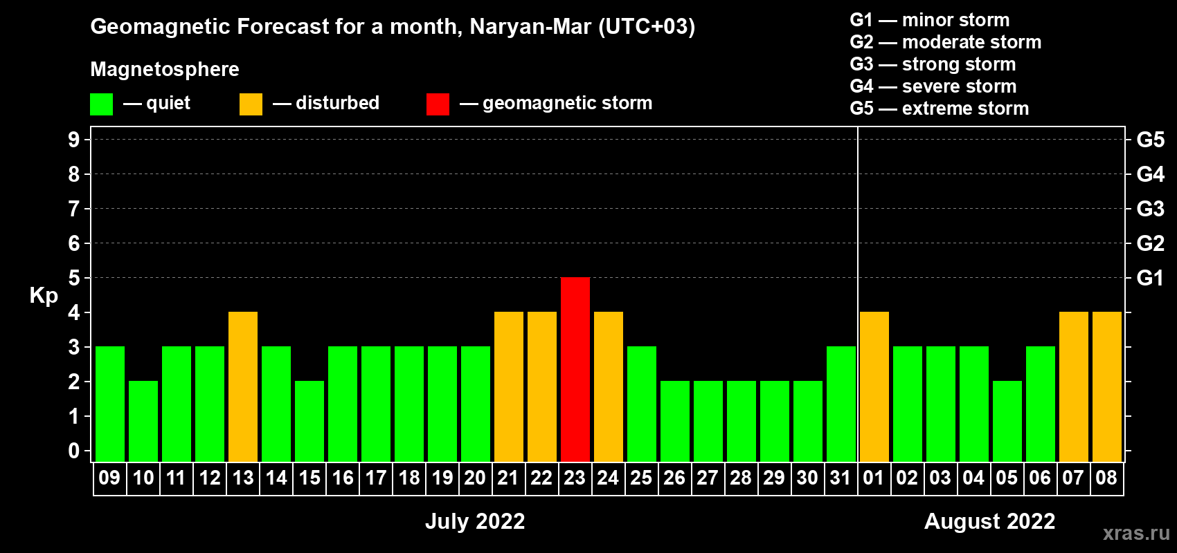 Forecast of the daily maximal value of geomagnetic index Kp for <b>1 month</b> (31 days) <b>from Jul 09, 2022 to Aug 08, 2022</b>