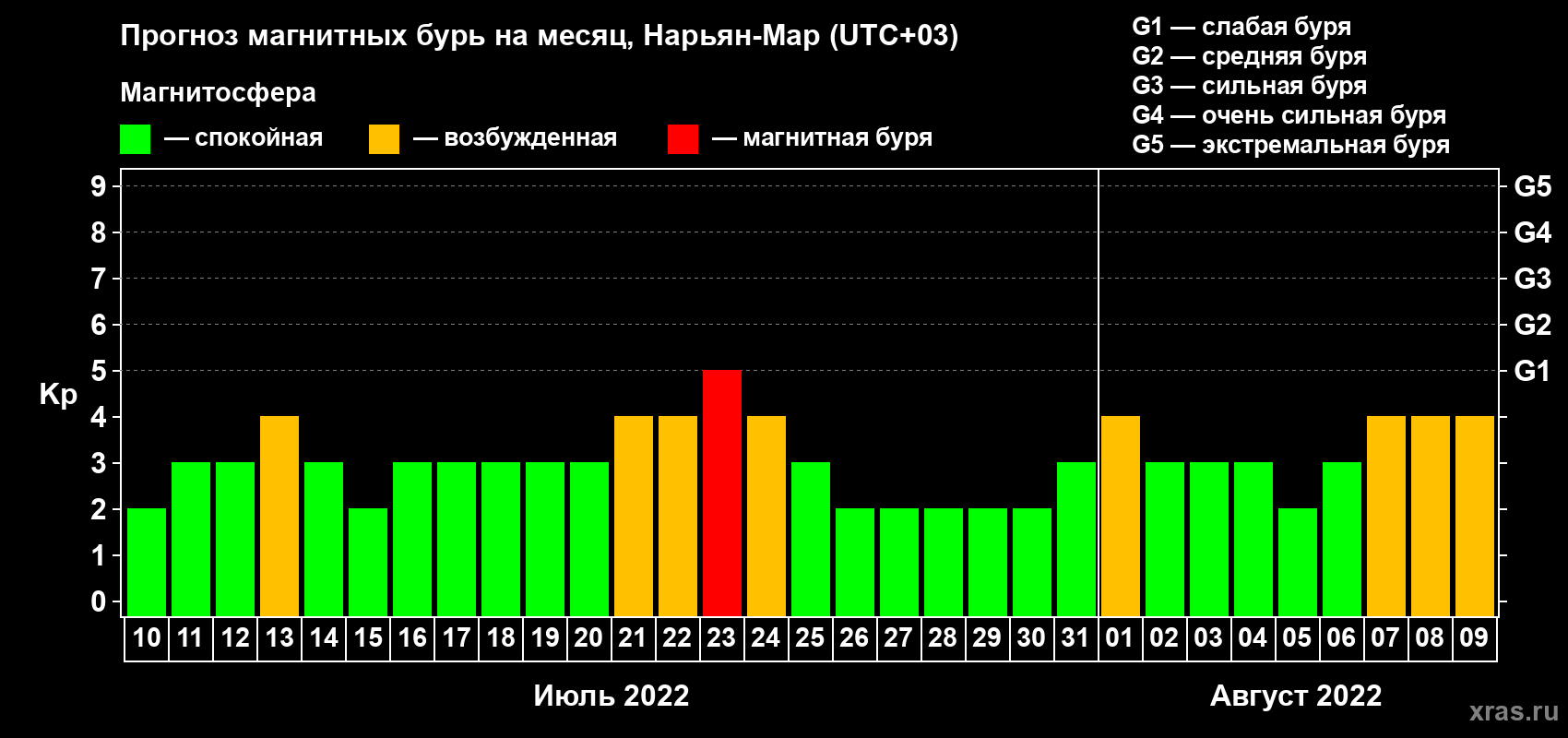 Прогноз максимального суточного геомагнитного индекса Kp на <b>1 месяц</b> (31 день) <b>с 10 июля по 09 августа 2022 г</b>