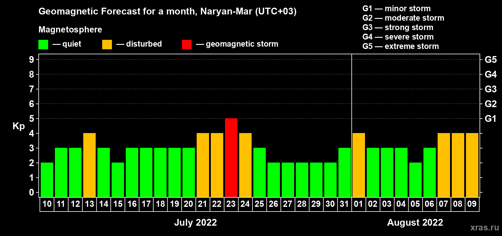 Forecast of the daily maximal value of geomagnetic index Kp for <b>1 month</b> (31 days) <b>from Jul 10, 2022 to Aug 09, 2022</b>