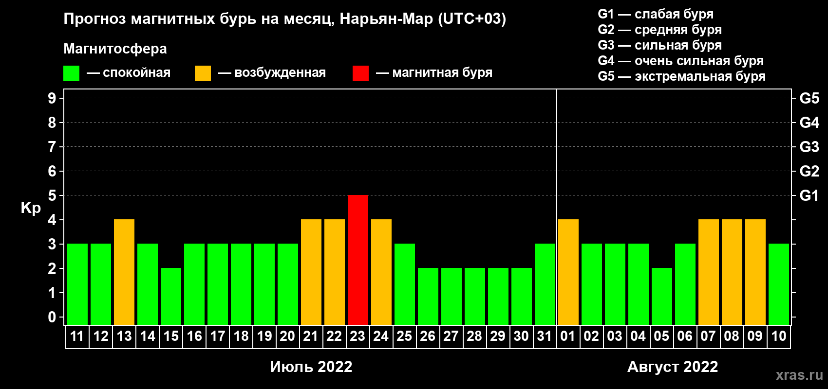 Прогноз максимального суточного геомагнитного индекса Kp на <b>1 месяц</b> (31 день) <b>с 11 июля по 10 августа 2022 г</b>