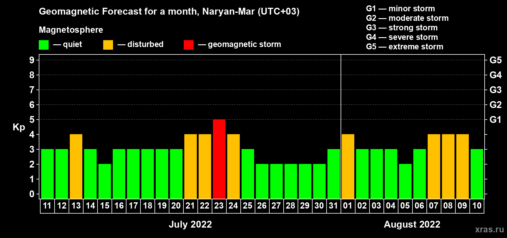 Forecast of the daily maximal value of geomagnetic index Kp for <b>1 month</b> (31 days) <b>from Jul 11, 2022 to Aug 10, 2022</b>