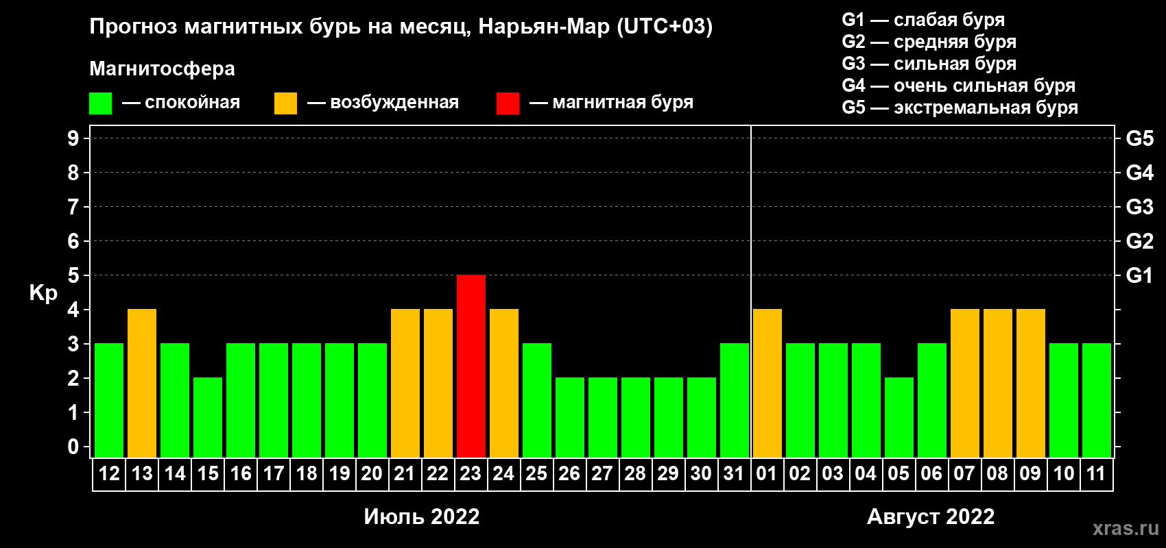 Прогноз максимального суточного геомагнитного индекса Kp на <b>1 месяц</b> (31 день) <b>с 12 июля по 11 августа 2022 г</b>