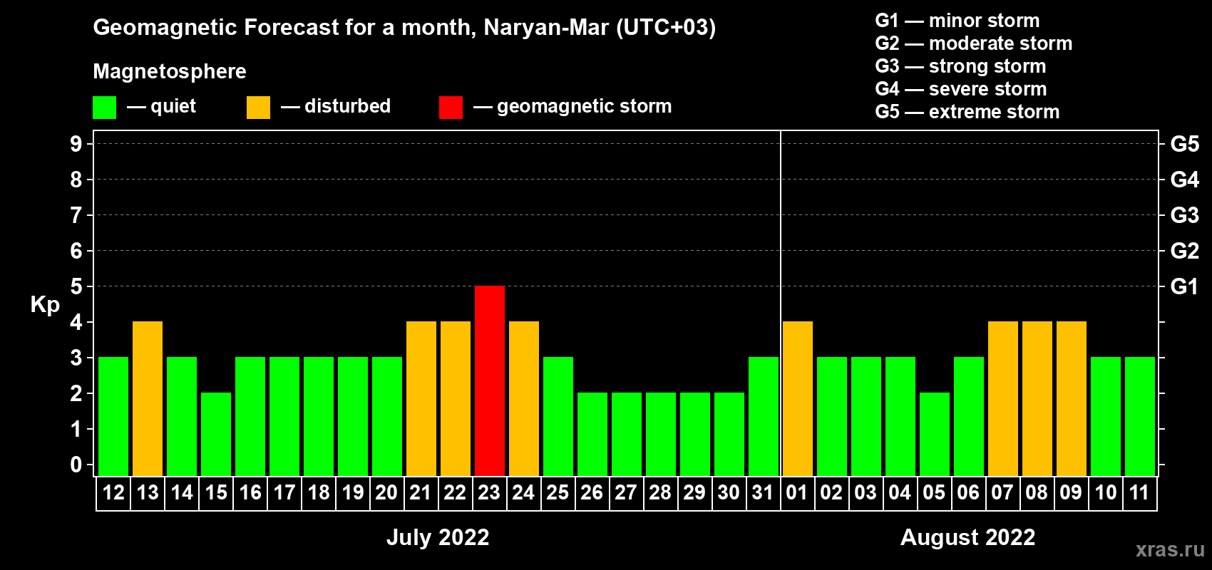 Forecast of the daily maximal value of geomagnetic index Kp for <b>1 month</b> (31 days) <b>from Jul 12, 2022 to Aug 11, 2022</b>