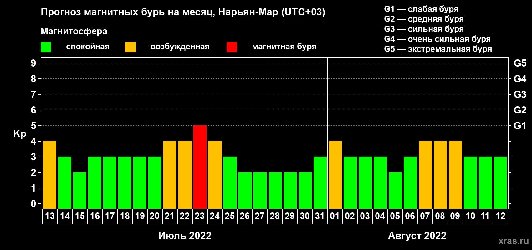 Прогноз максимального суточного геомагнитного индекса Kp на <b>1 месяц</b> (31 день) <b>с 13 июля по 12 августа 2022 г</b>