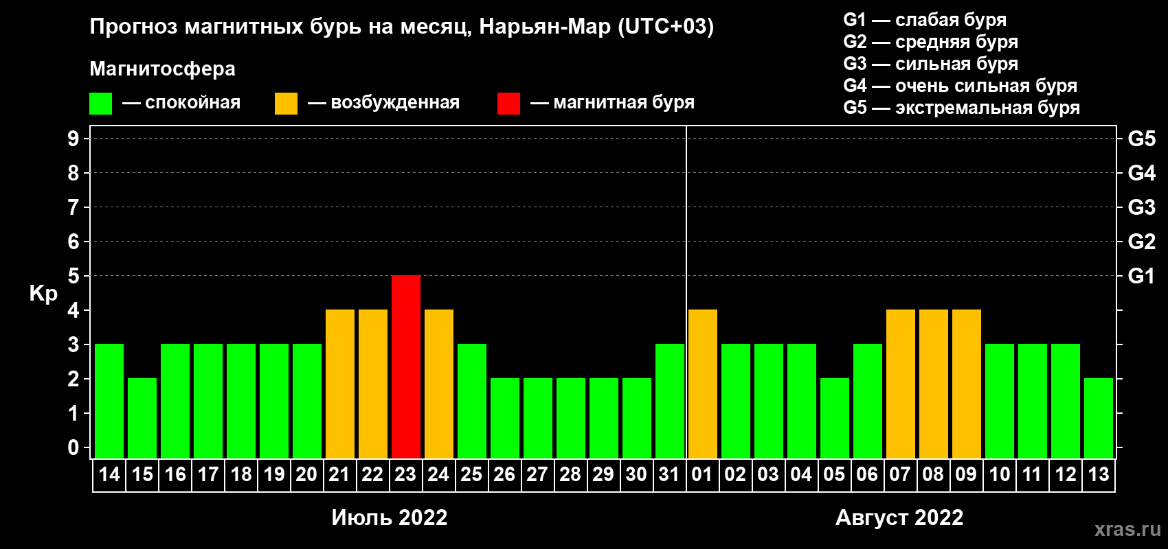 Прогноз максимального суточного геомагнитного индекса Kp на <b>1 месяц</b> (31 день) <b>с 14 июля по 13 августа 2022 г</b>