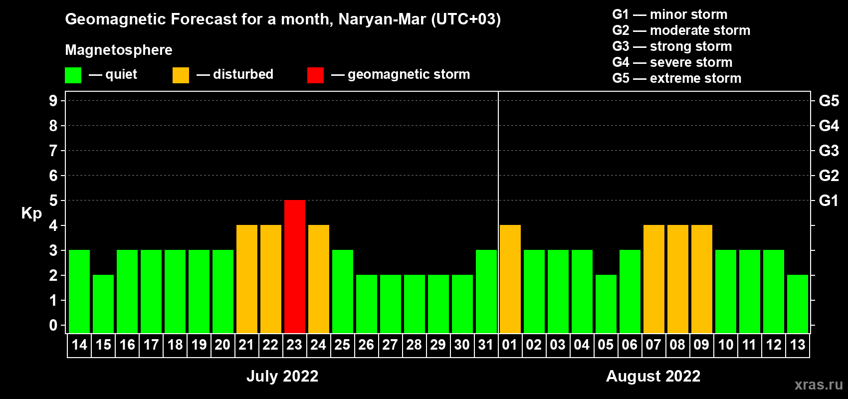 Forecast of the daily maximal value of geomagnetic index Kp for <b>1 month</b> (31 days) <b>from Jul 14, 2022 to Aug 13, 2022</b>