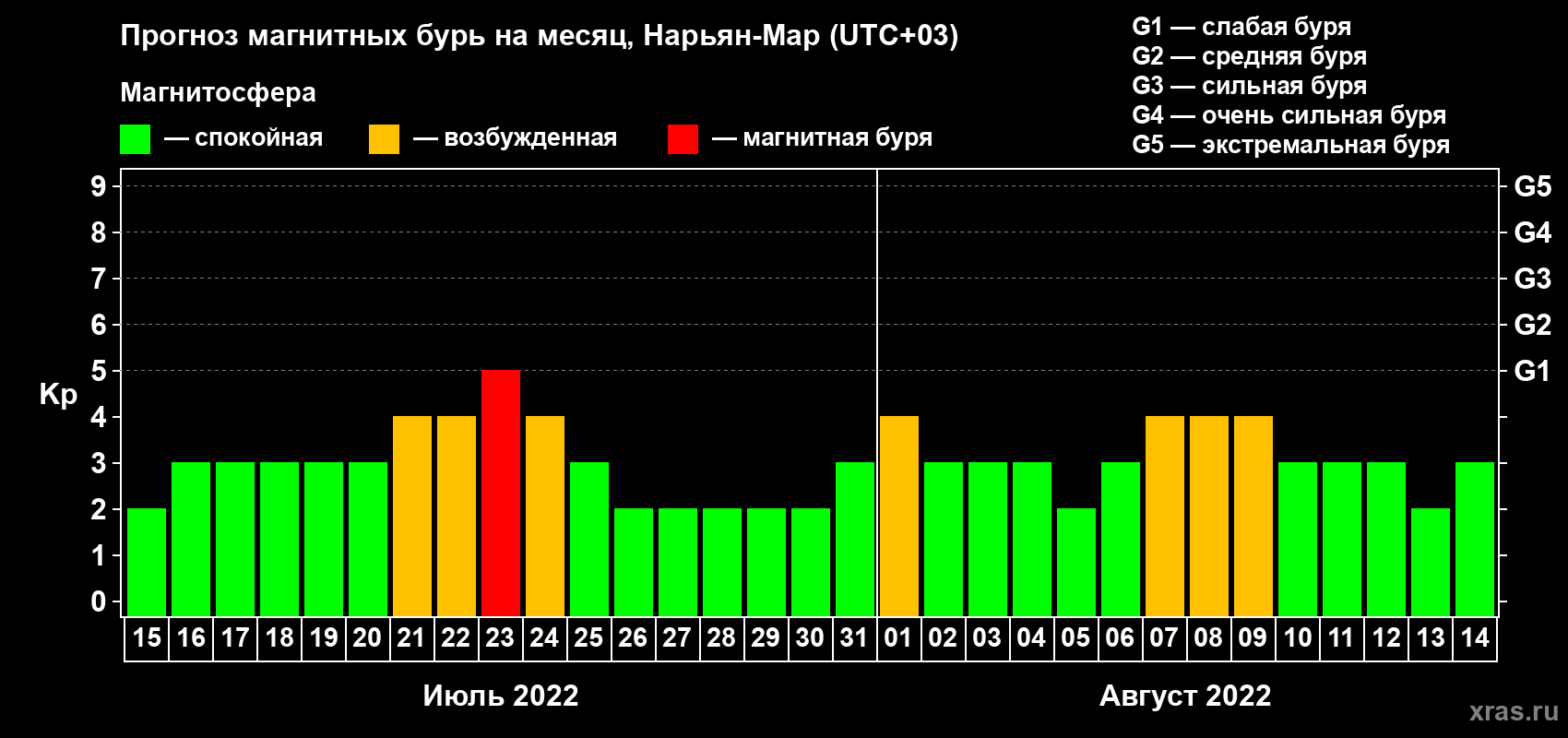 Прогноз максимального суточного геомагнитного индекса Kp на <b>1 месяц</b> (31 день) <b>с 15 июля по 14 августа 2022 г</b>
