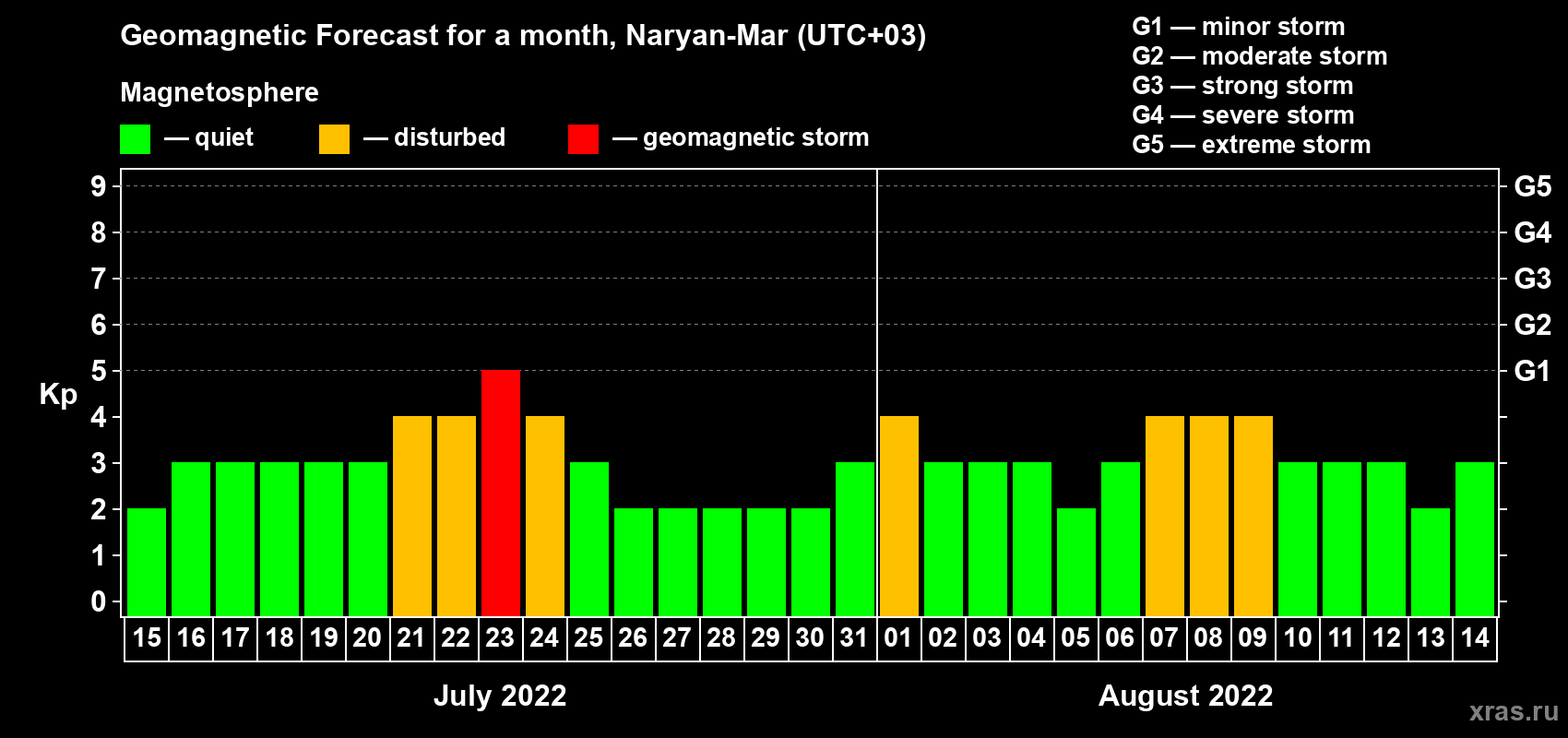 Forecast of the daily maximal value of geomagnetic index Kp for <b>1 month</b> (31 days) <b>from Jul 15, 2022 to Aug 14, 2022</b>