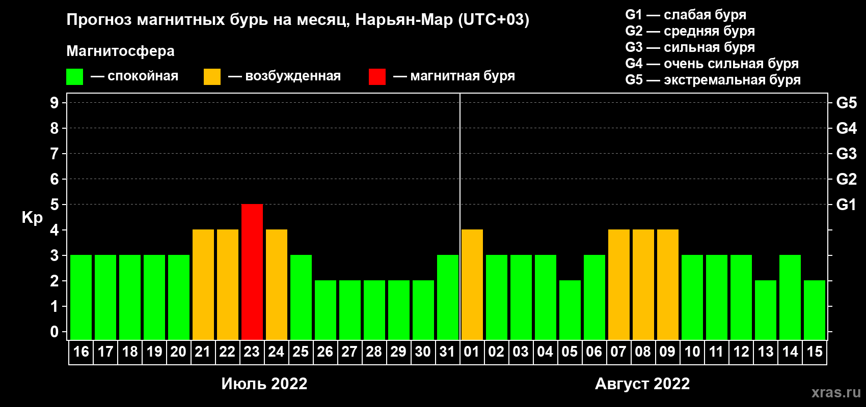 Прогноз максимального суточного геомагнитного индекса Kp на <b>1 месяц</b> (31 день) <b>с 16 июля по 15 августа 2022 г</b>