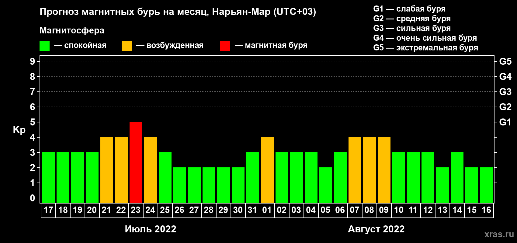 Прогноз максимального суточного геомагнитного индекса Kp на <b>1 месяц</b> (31 день) <b>с 17 июля по 16 августа 2022 г</b>