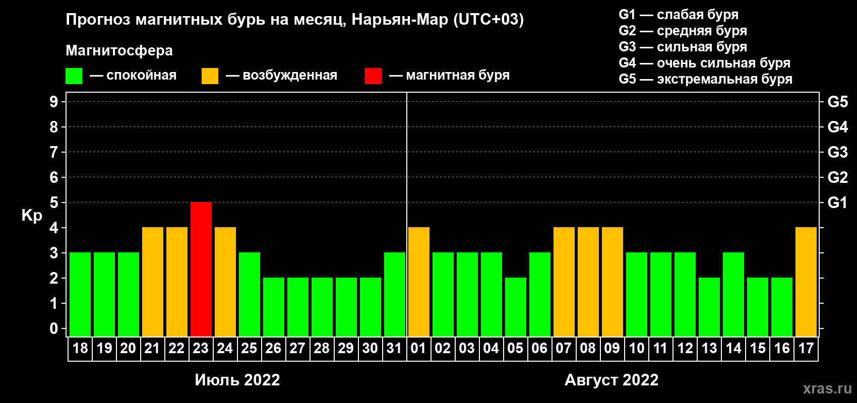 Прогноз максимального суточного геомагнитного индекса Kp на <b>1 месяц</b> (31 день) <b>с 18 июля по 17 августа 2022 г</b>