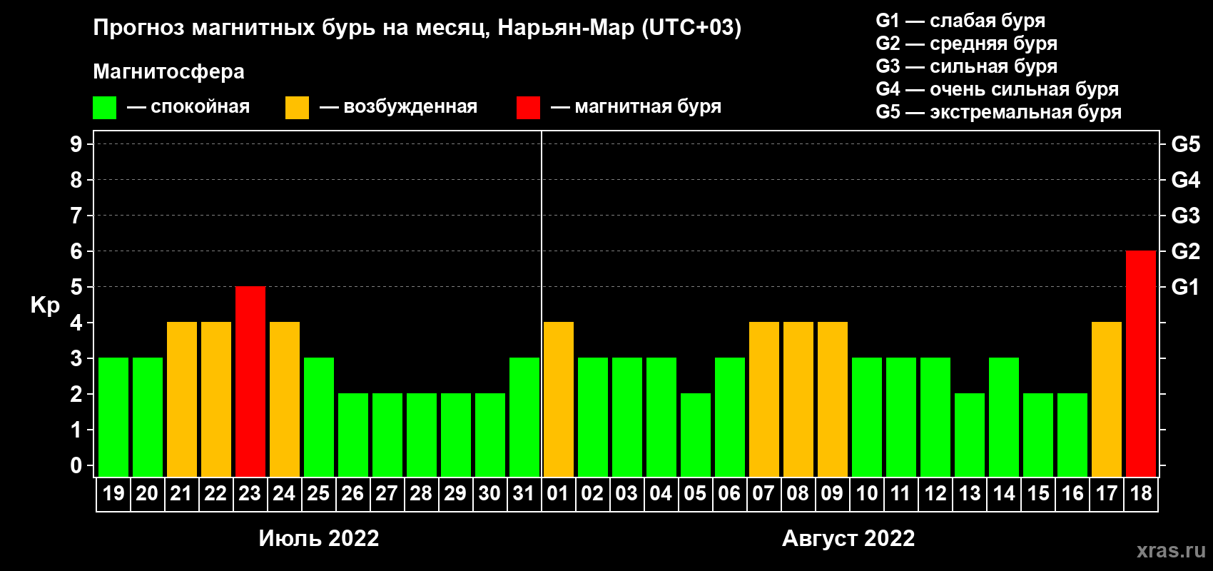 Прогноз максимального суточного геомагнитного индекса Kp на <b>1 месяц</b> (31 день) <b>с 19 июля по 18 августа 2022 г</b>