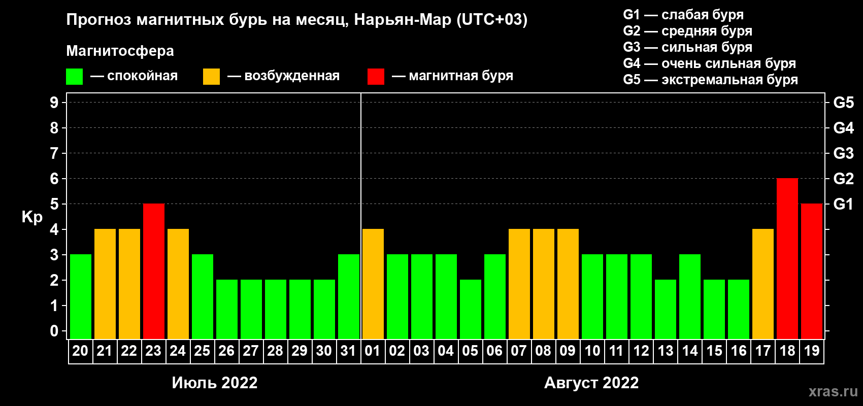 Прогноз максимального суточного геомагнитного индекса Kp на <b>1 месяц</b> (31 день) <b>с 20 июля по 19 августа 2022 г</b>